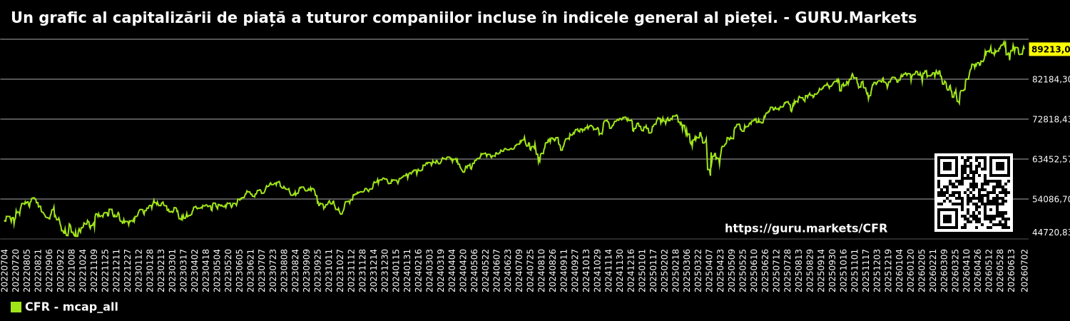 Un grafic al capitalizării de piață a tuturor companiilor incluse în indicele general al pieței. - GURU.Markets